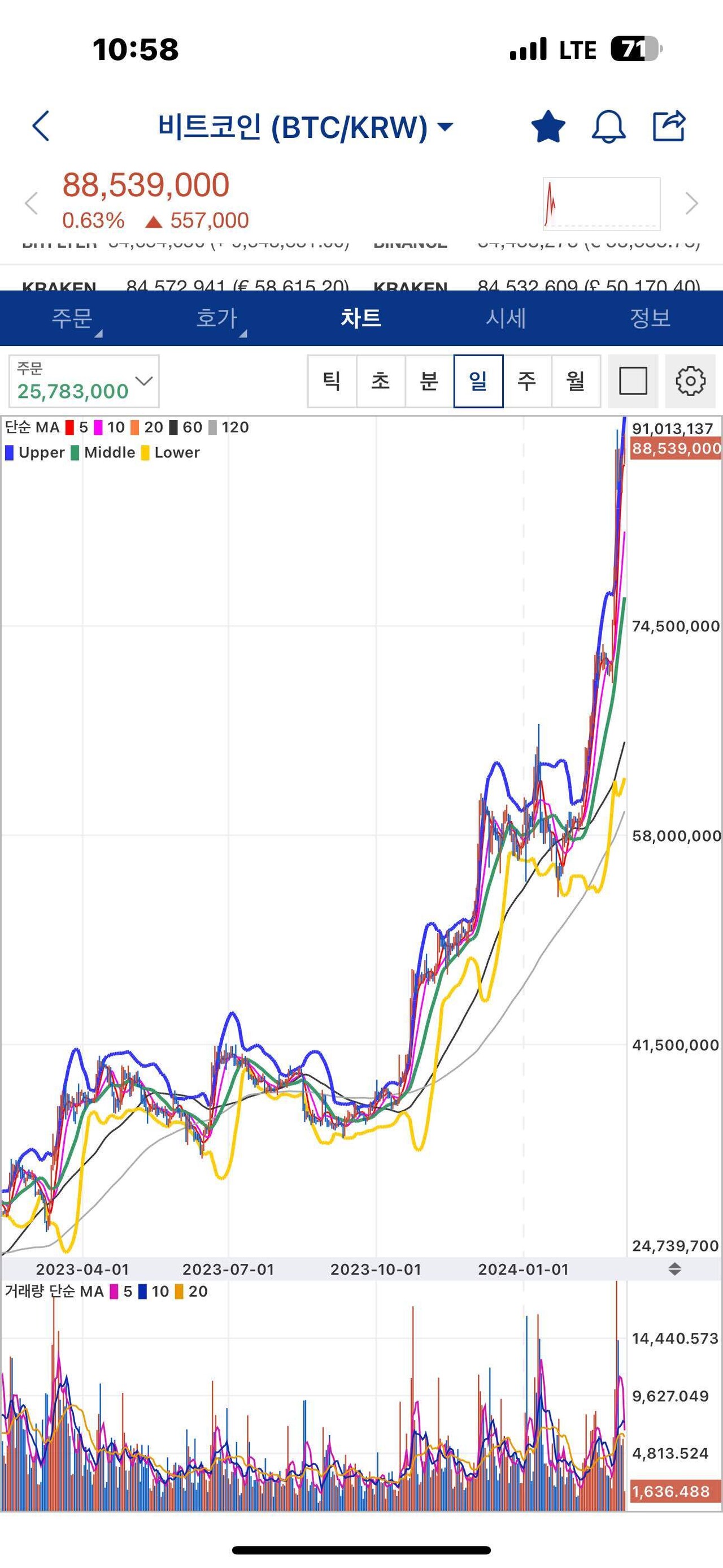 블라인드 | 암호화폐: 차트 멀리서 보니까 차트 분석하던놈들 다 털렸겠다