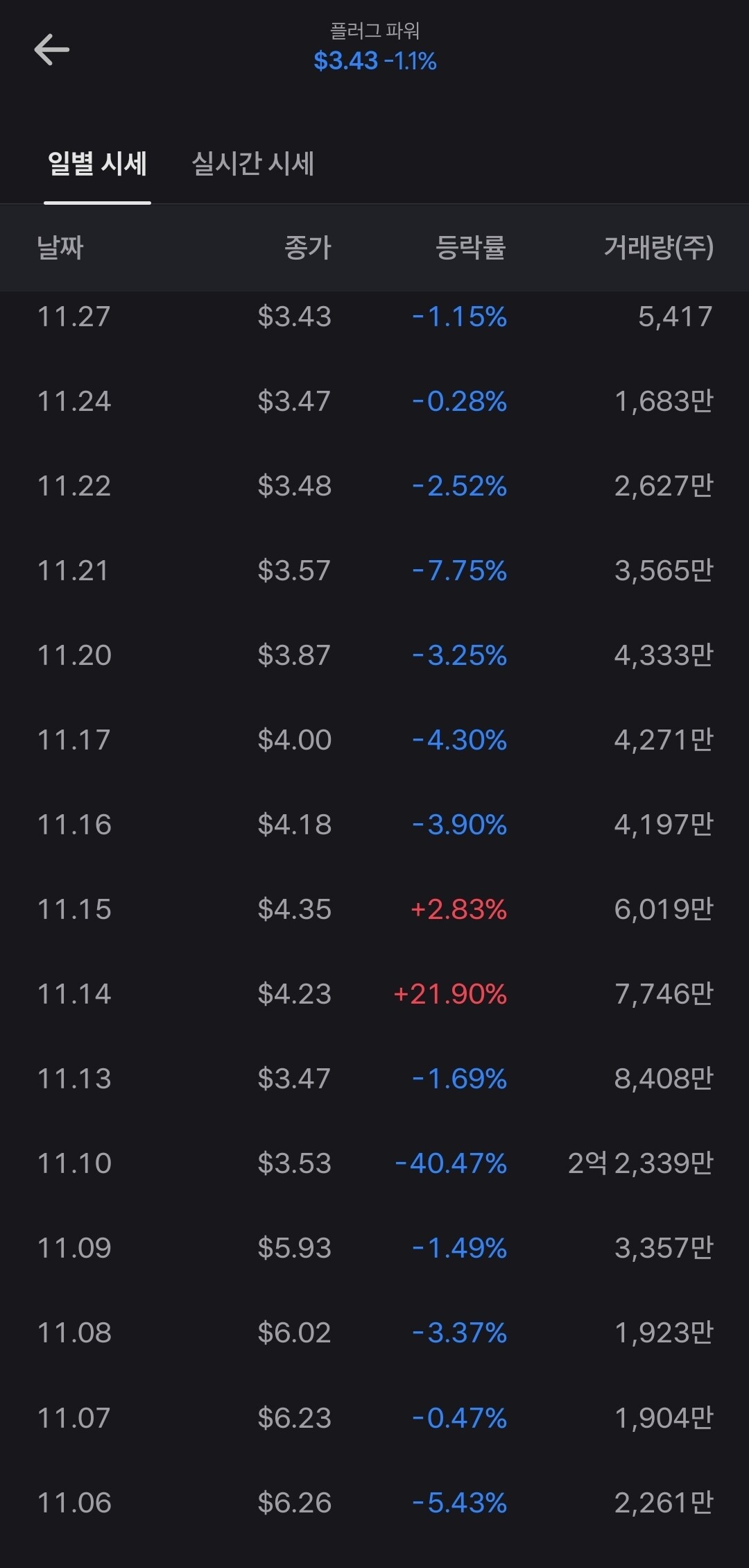 블라인드 | 주식·투자: 진짜 고수는 지금 플러그파워 산다