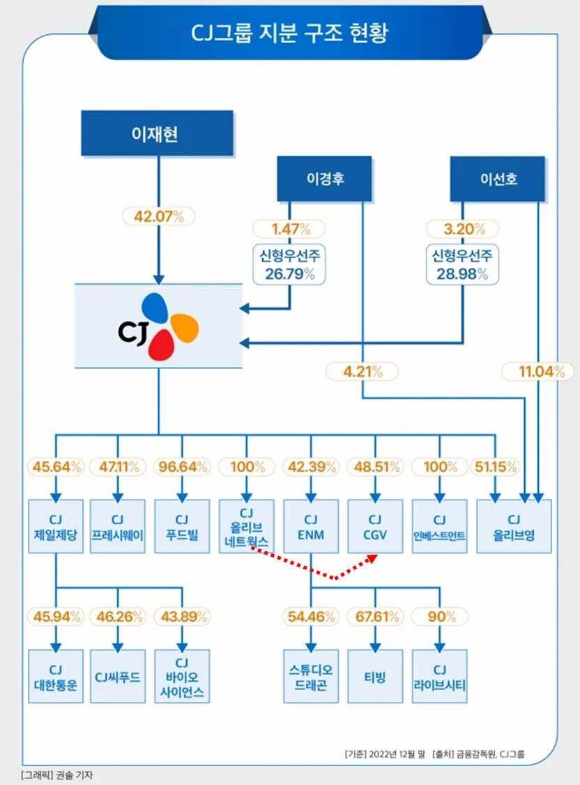 블라인드 | 주식·투자: 한눈에 보는 CJ CGV 유상증자