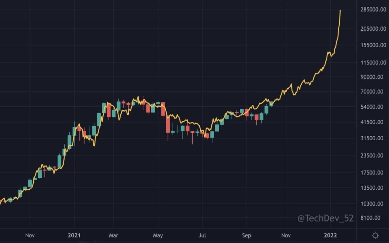 블라인드 | 암호화폐: 비트코인 상승의 재발견