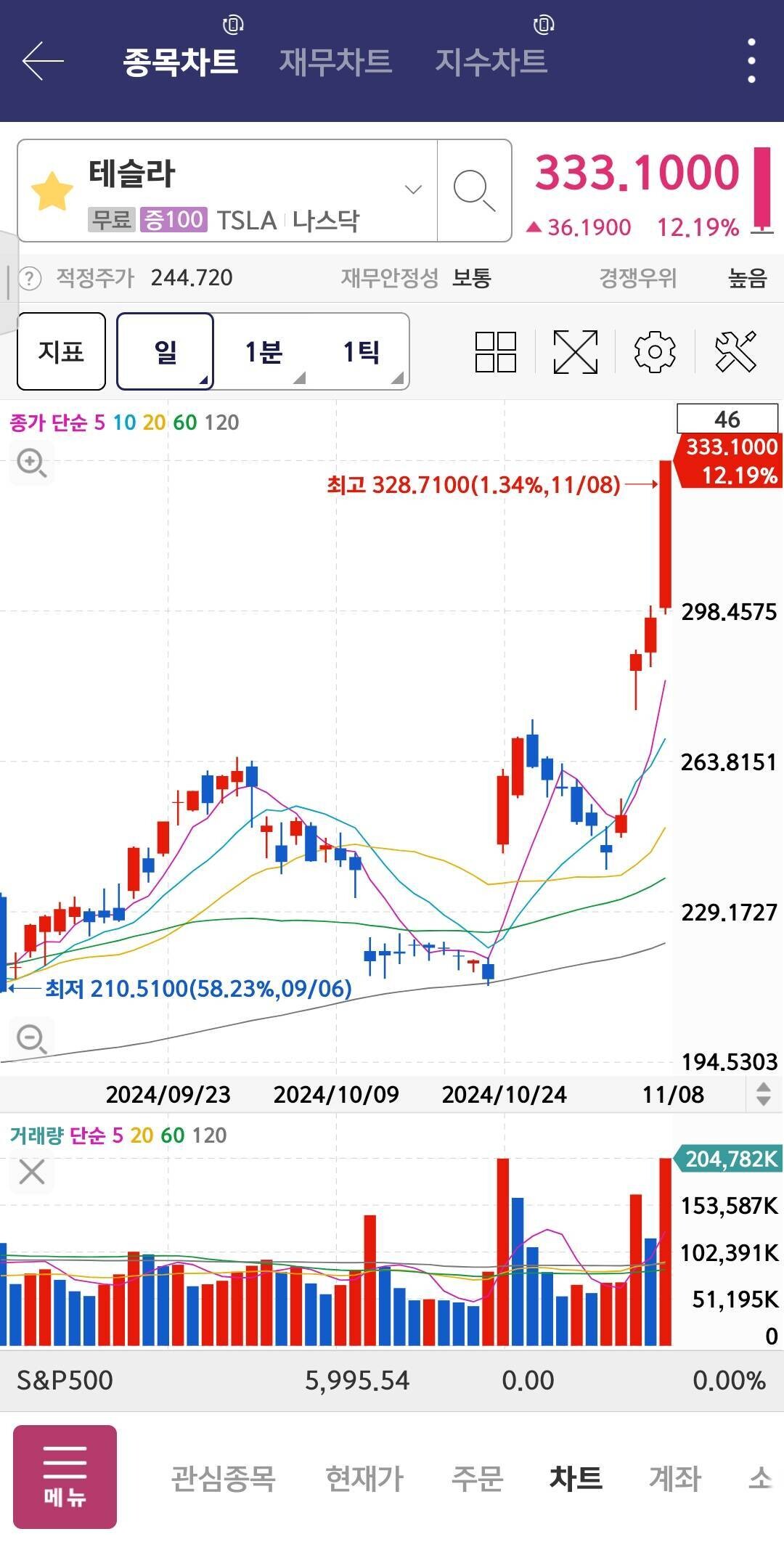 블라인드 | 주식·투자: 장마감인데 테슬라 주가 변동 뭔가요?