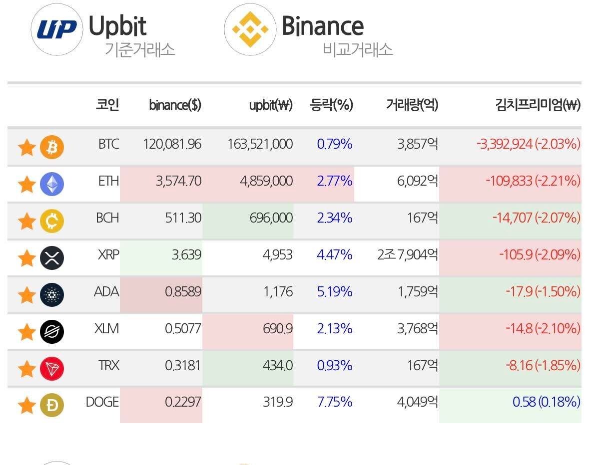 블라인드 | 암호화폐: [속보] 도지코인 김프 폭발중