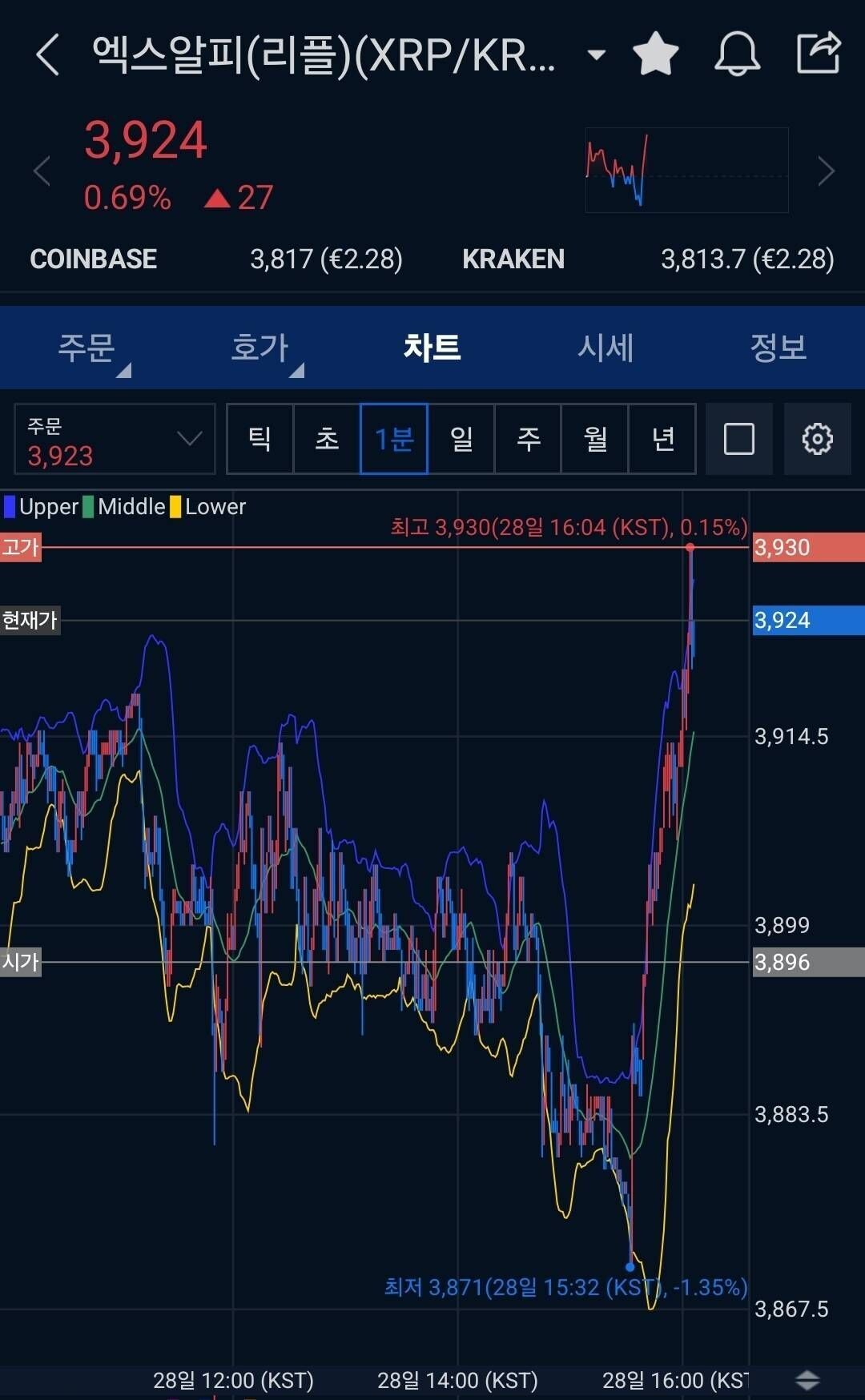 블라인드 | 암호화폐: 리플 급등중 ㄷㄷㄷ