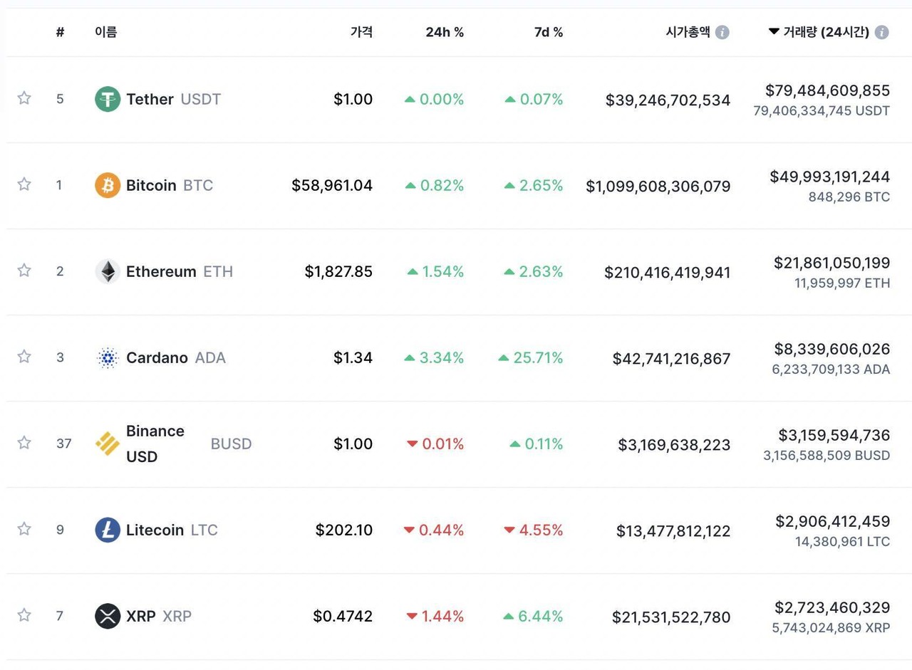 블라인드 | 암호화폐: 에이다는 내눈에 아직도 저점인거 같다.