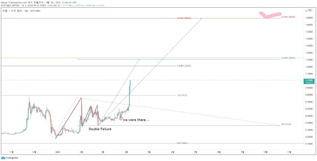 블라인드 | 암호화폐: 리플 예상가 한번 가자!
