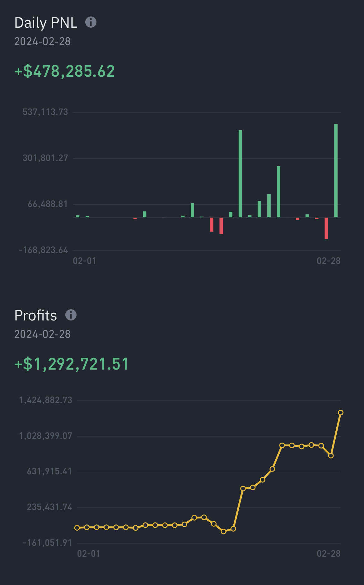 블라인드 | 암호화폐: 2월 수익