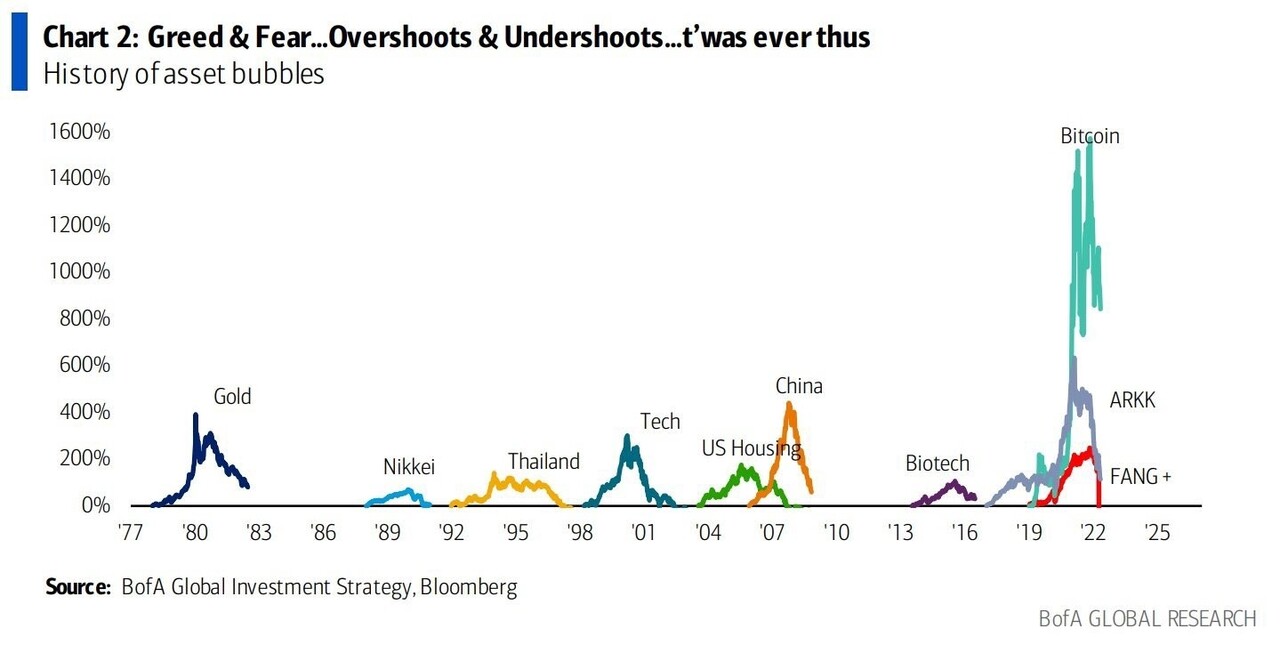블라인드 | 주식·투자: 나스닥 비트코인 2년 안으로 버블 무너진다