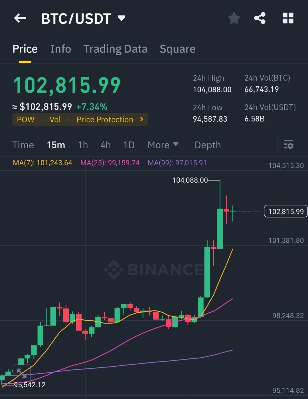 블라인드 | 암호화폐: 비트코인 10만달러 돌파 축하합니다!