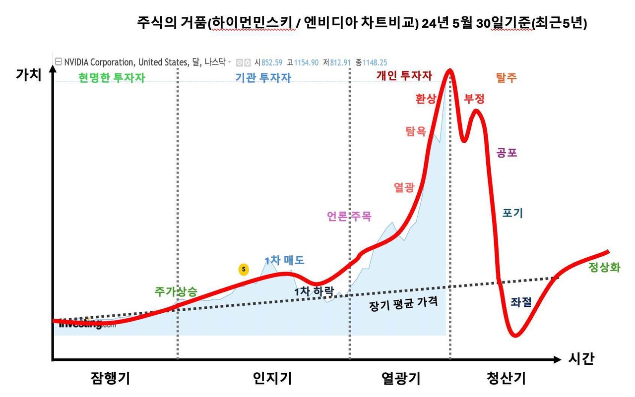 블라인드 | 주식·투자: 엔비디아 x 하이먼민스키 모델 비교