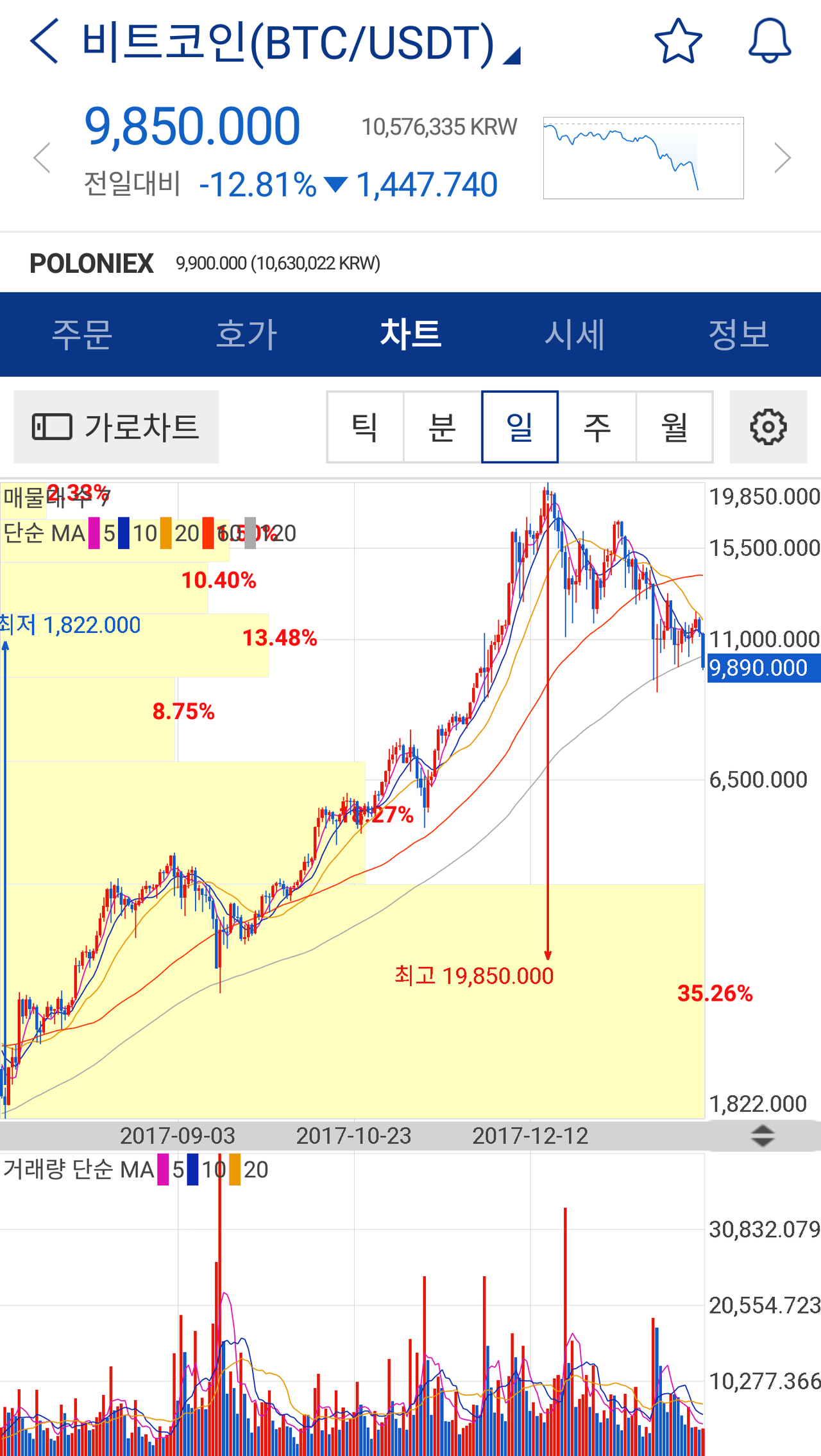 블라인드 | 암호화폐: 비트코인 10,000불이 깨졌네!!!