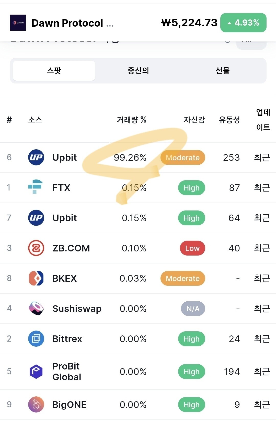 블라인드 | 암호화폐: 손해 덜보는 픽 공유, 2배이상 펌핑예상