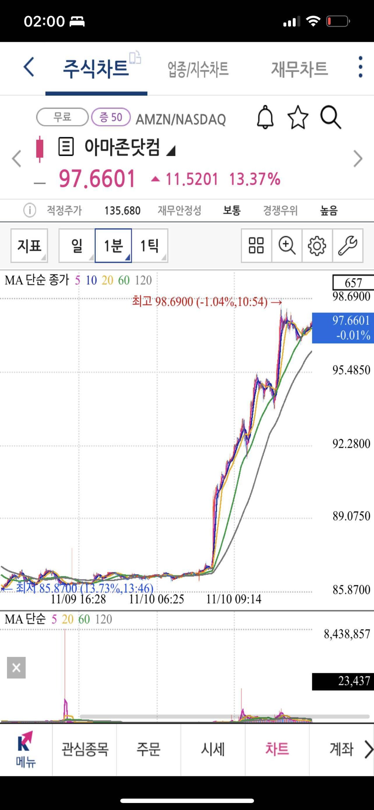아마존 (AMZN) 주가 분석 — 시세·전망·투자 포인트 총정리 (2026) — 주식 참고 이미지