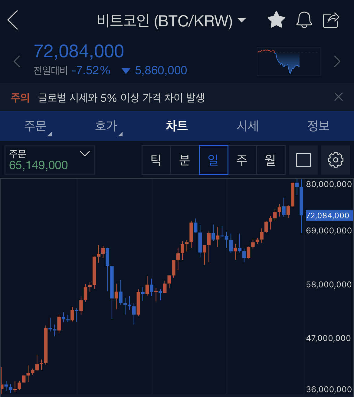 블라인드 | 암호화폐: 김프 기준으로 보면 떡락 같은데
