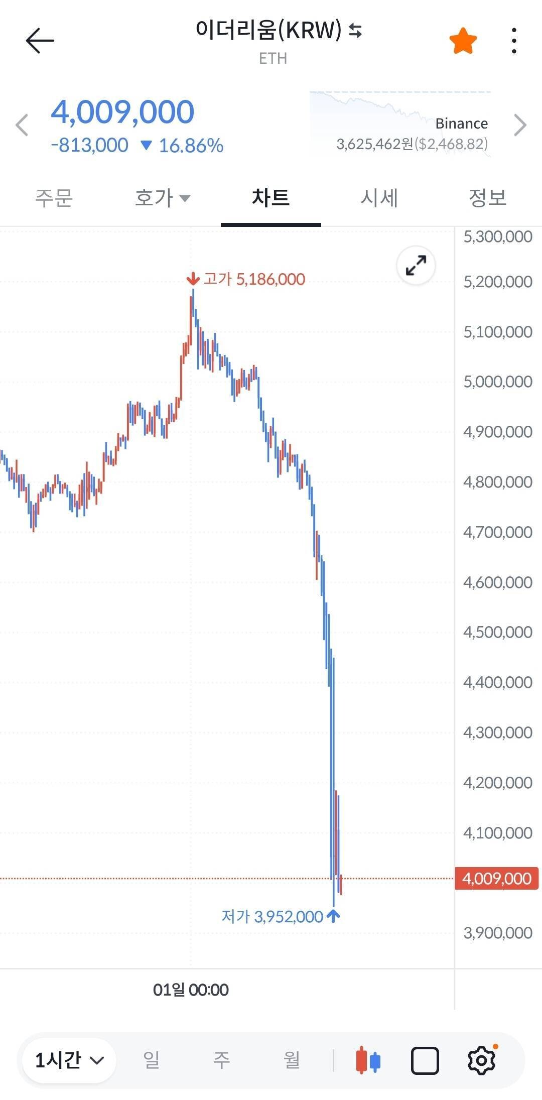 블라인드 | 암호화폐: 씹더리움 300만원대가 코앞!!!