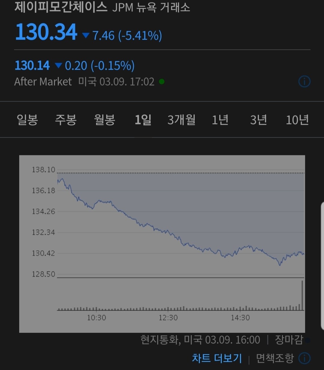 블라인드 | 주식·투자: JP모건 시총 550조 짜리 -5%
