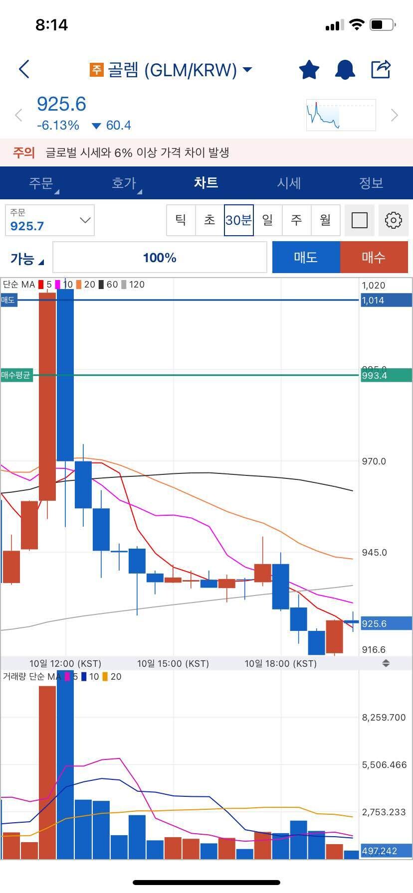 블라인드 | 암호화폐: 전날 매도 걸어놨는데 왜 안팔렸지?