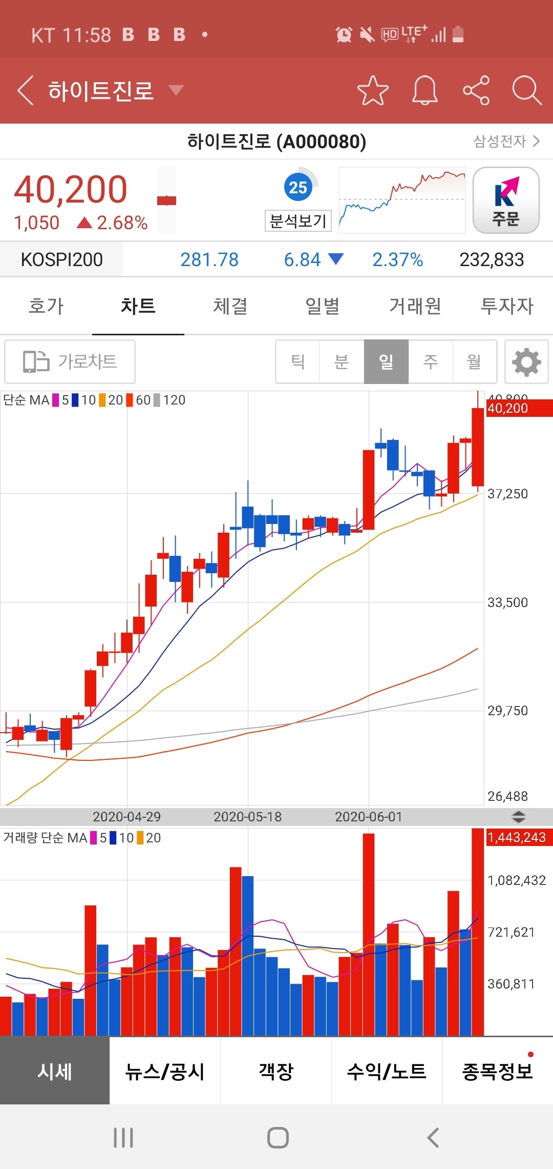 블라인드 | 주식·투자: 하이트진로 4월중순에 추천했던 개미인데..