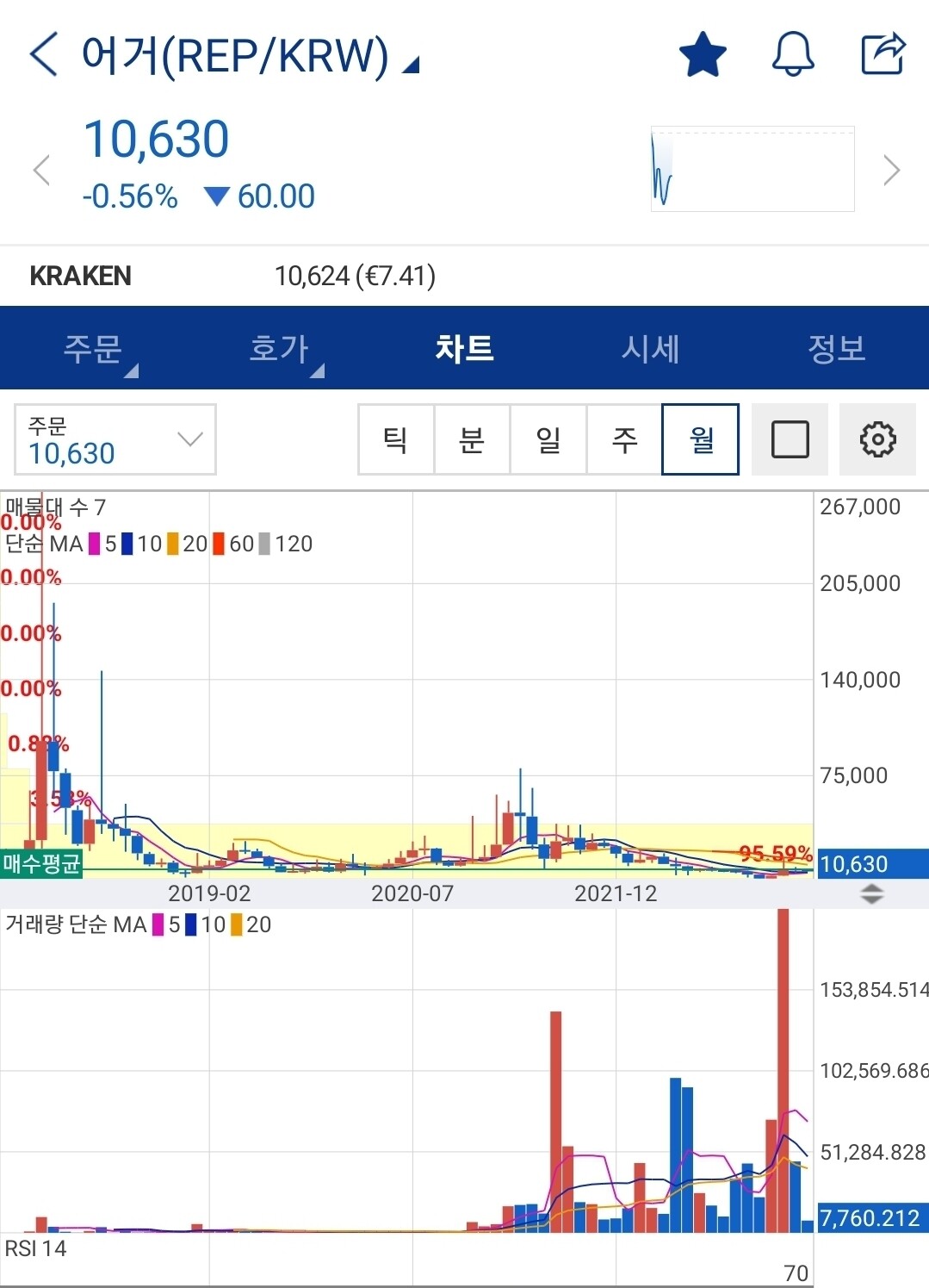 블라인드 | 암호화폐: [매수완료]어거 매집 좋다