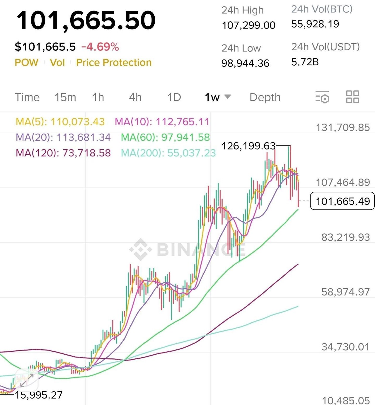 블라인드 | 암호화폐: 비트코인 60주 이평선 터치