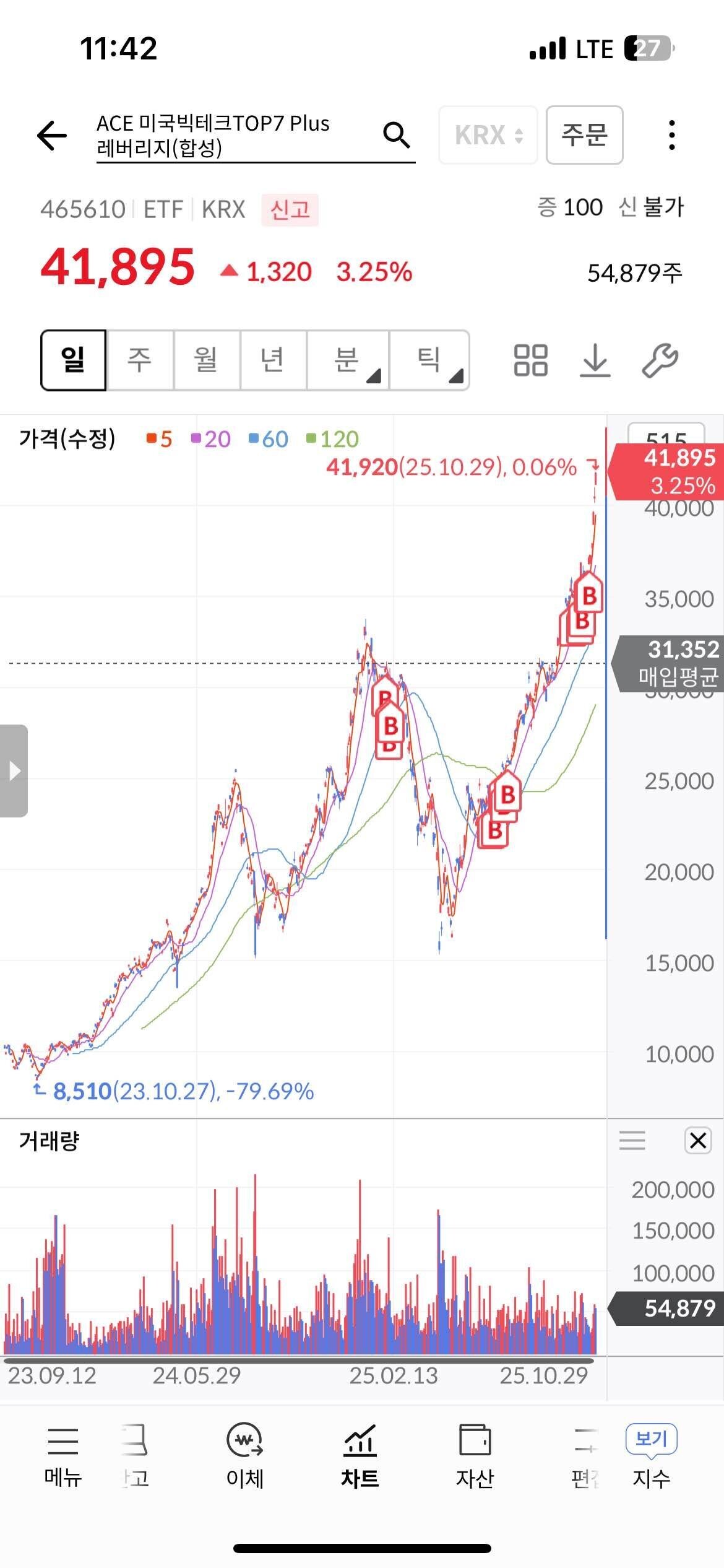 블라인드 | 주식·투자: 누가 레버리지 적립식하면 바보랬는데