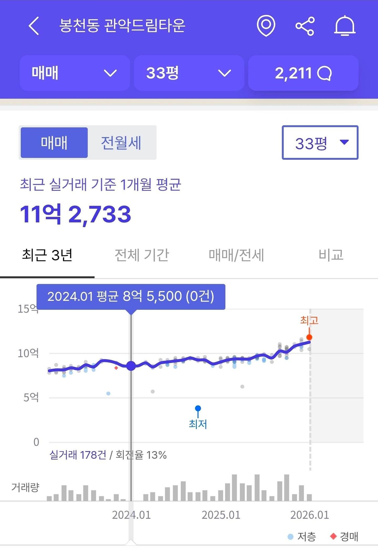 관악드림(삼성) 실거래가 분석 — 서울 관악구 시세·평당가·거래 동향 (2026)