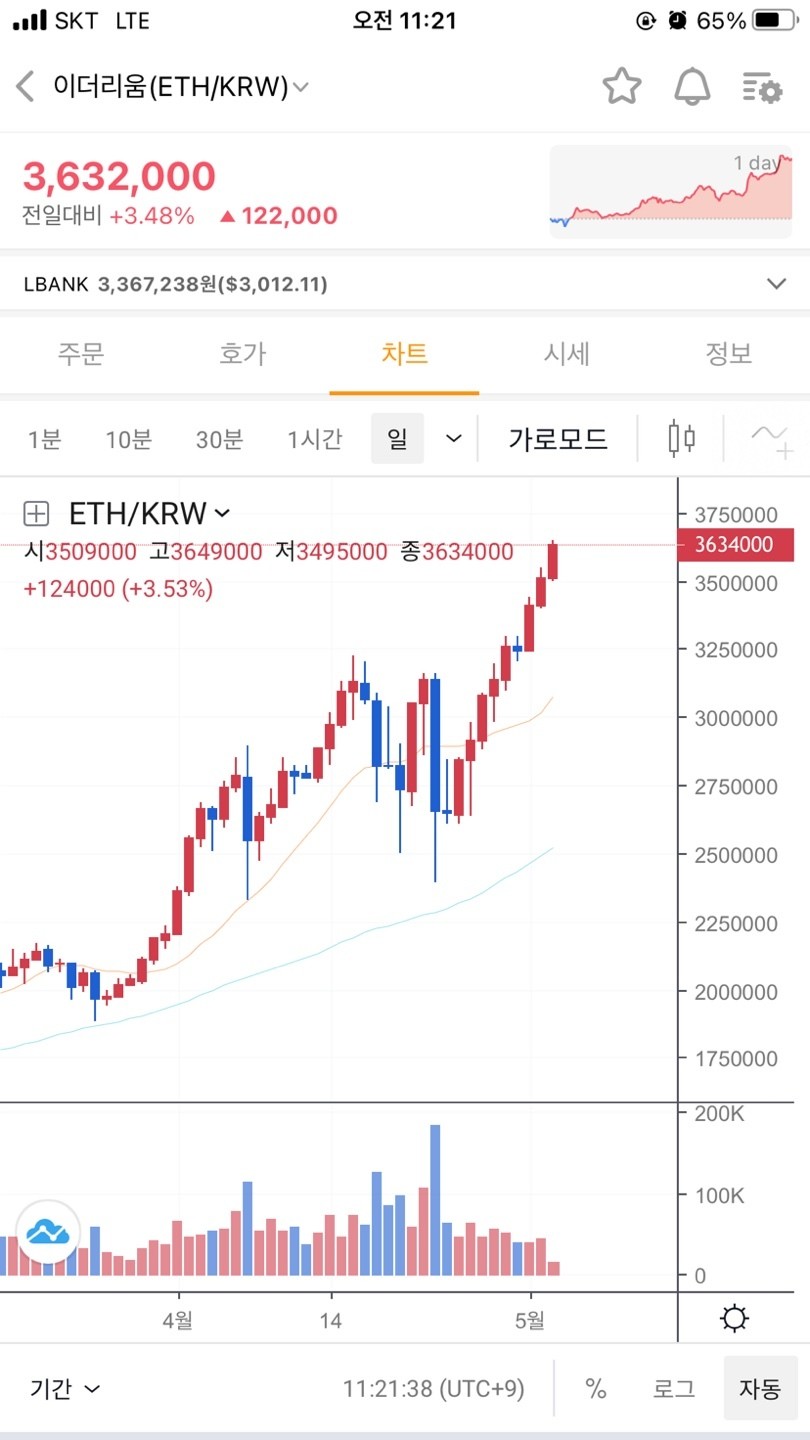 블라인드 | 암호화폐: 이더리움 최고가 경신