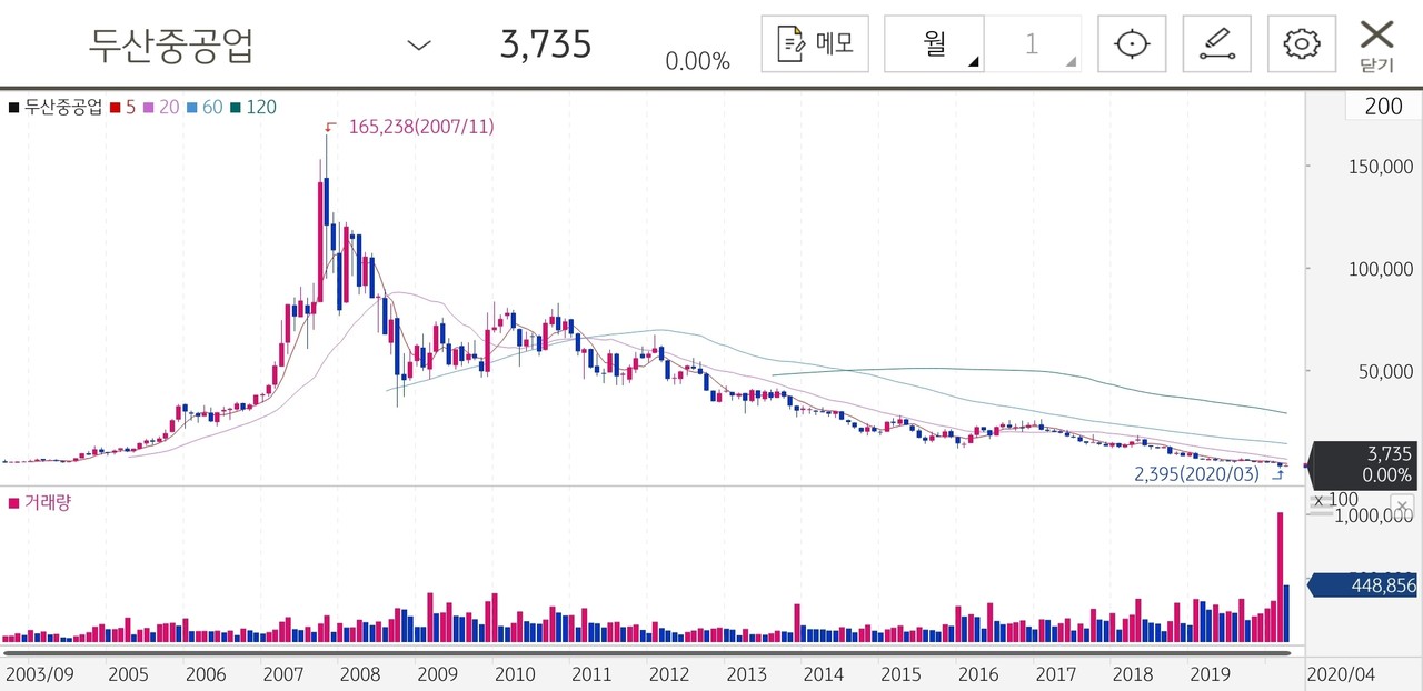 블라인드 | 주식·투자: 두산중공업 차트가 안타깝네