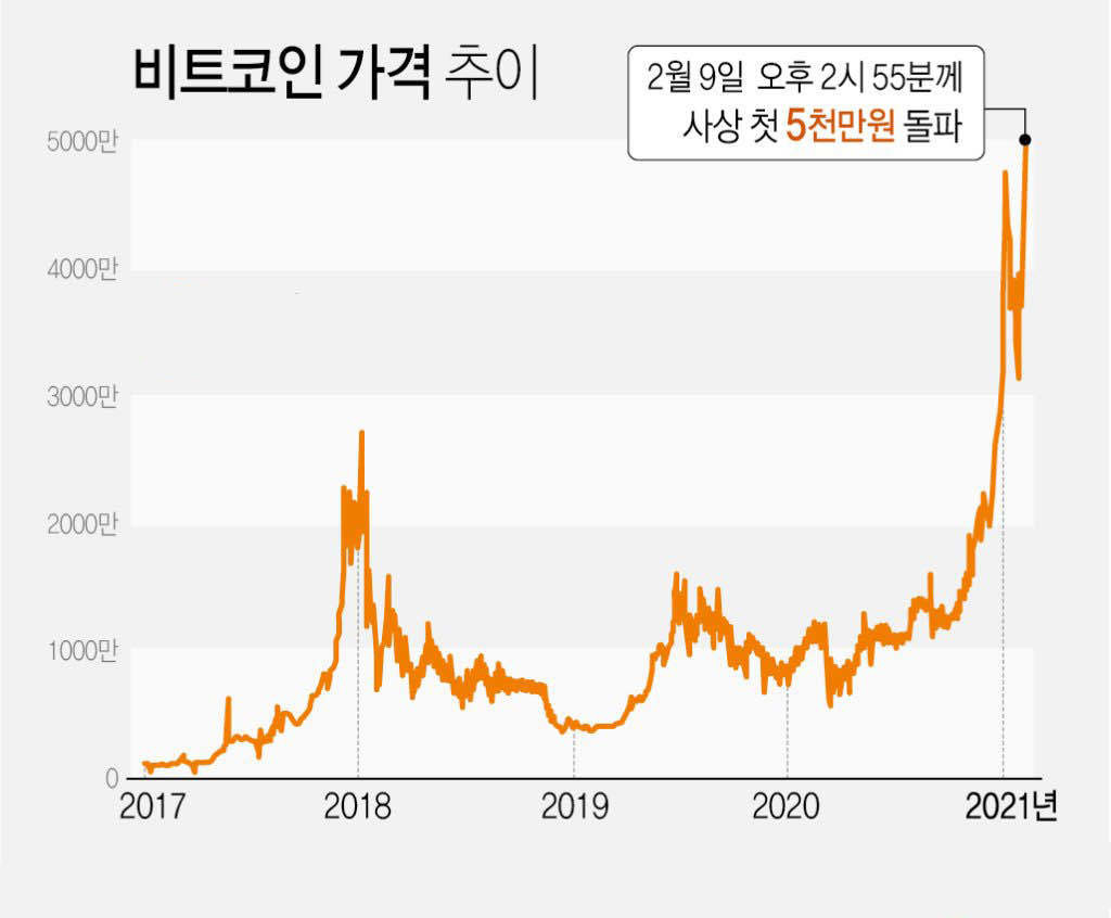 블라인드 | 암호화폐: 비트코인 가격추이