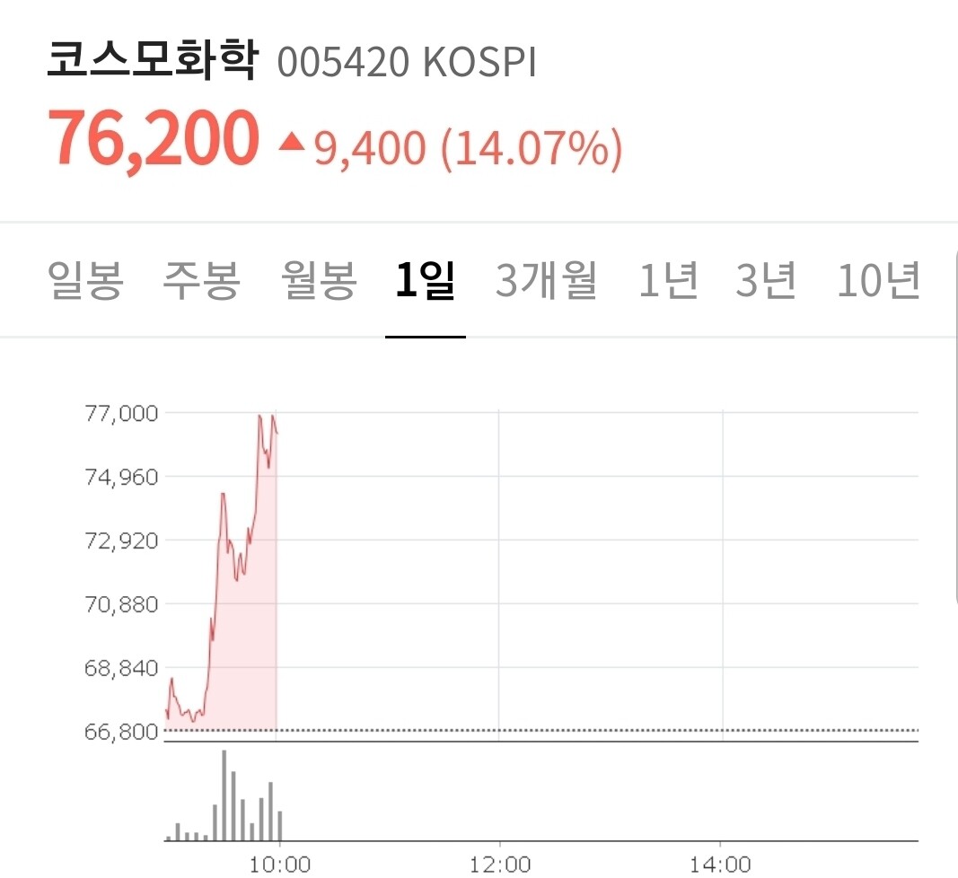 블라인드 | 주식·투자: 코스모화학, 하이드로리튬.
