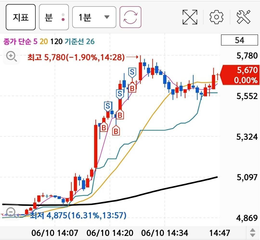 블라인드 | 주식 매매일지: 다날, 우리기술투자