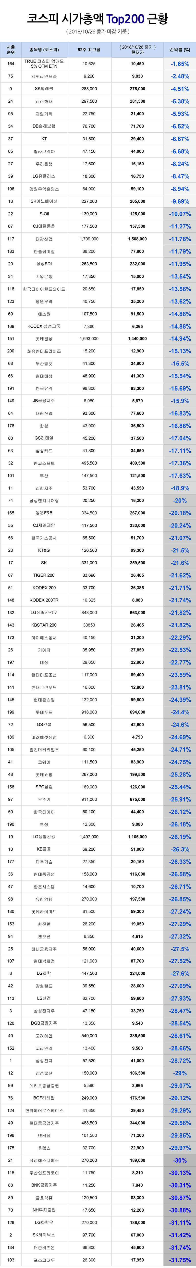 블라인드 | 주식·투자: 코스피 시총 상위200위 손익률 순위입니다