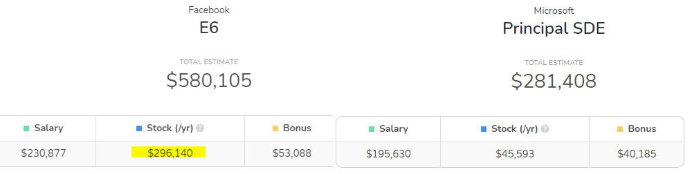 MSFT vs FB stock awards