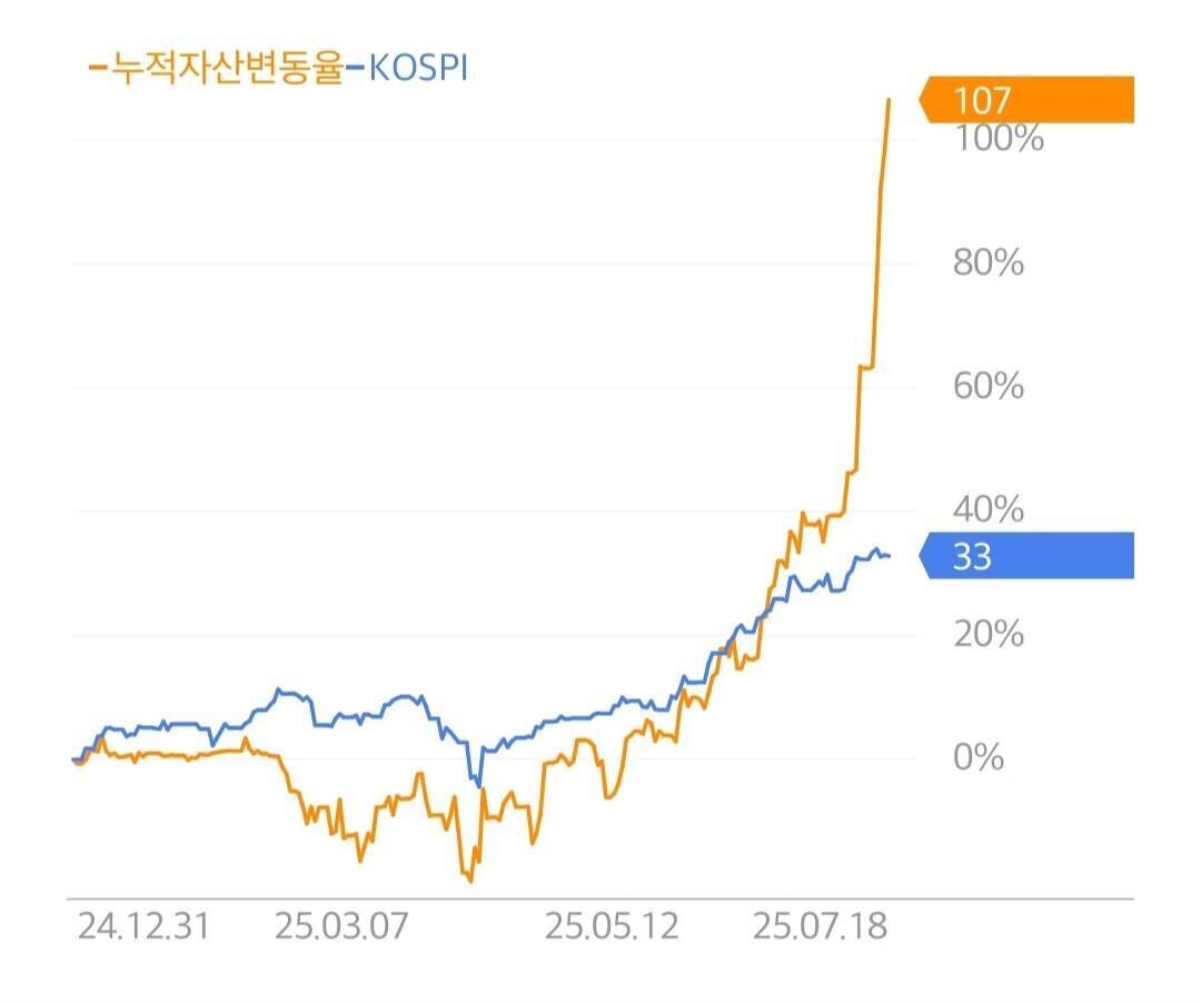 블라인드 | 주식·투자: 나라도 어려운데, 양도세 좀 더 내고 싶다. 서로 추천 좀 하자!!