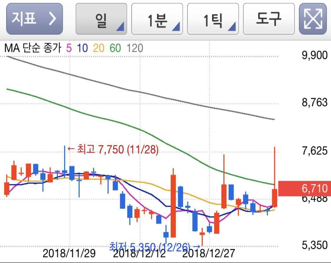 블라인드 | 주식·투자: 차트상 이게 매집으로 보임?