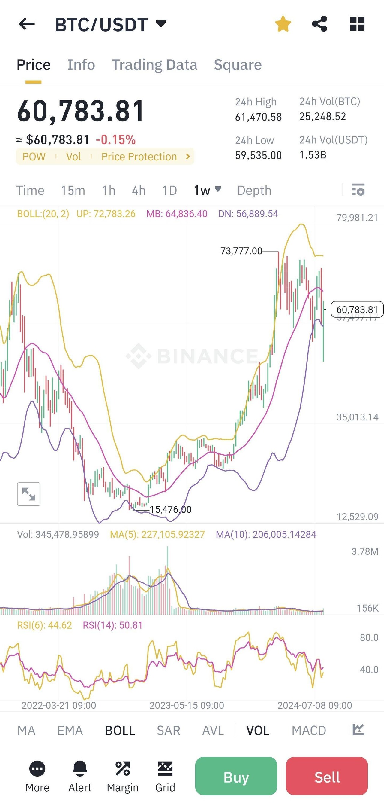블라인드 | 암호화폐: 비트 주봉인데 컵앤핸들 아니냐?