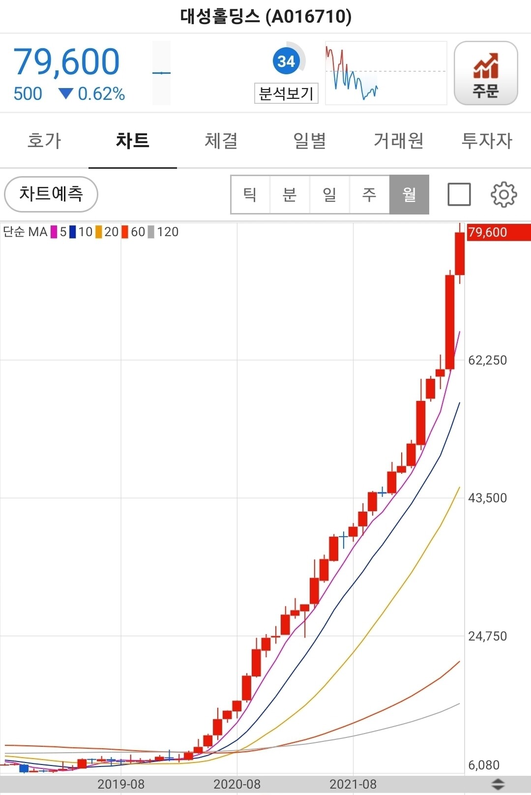 블라인드 | 주식·투자: 대성홀딩스 깜놀 ㄷㄷ