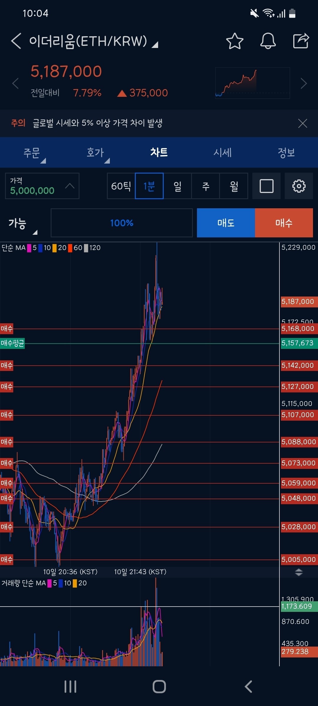 블라인드 | 암호화폐: 이더리움 매수 못한사람들 주목