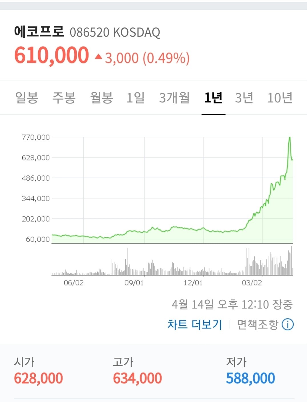 블라인드 | 주식·투자: 에코프로 사는 건 지능 문제 아냐?