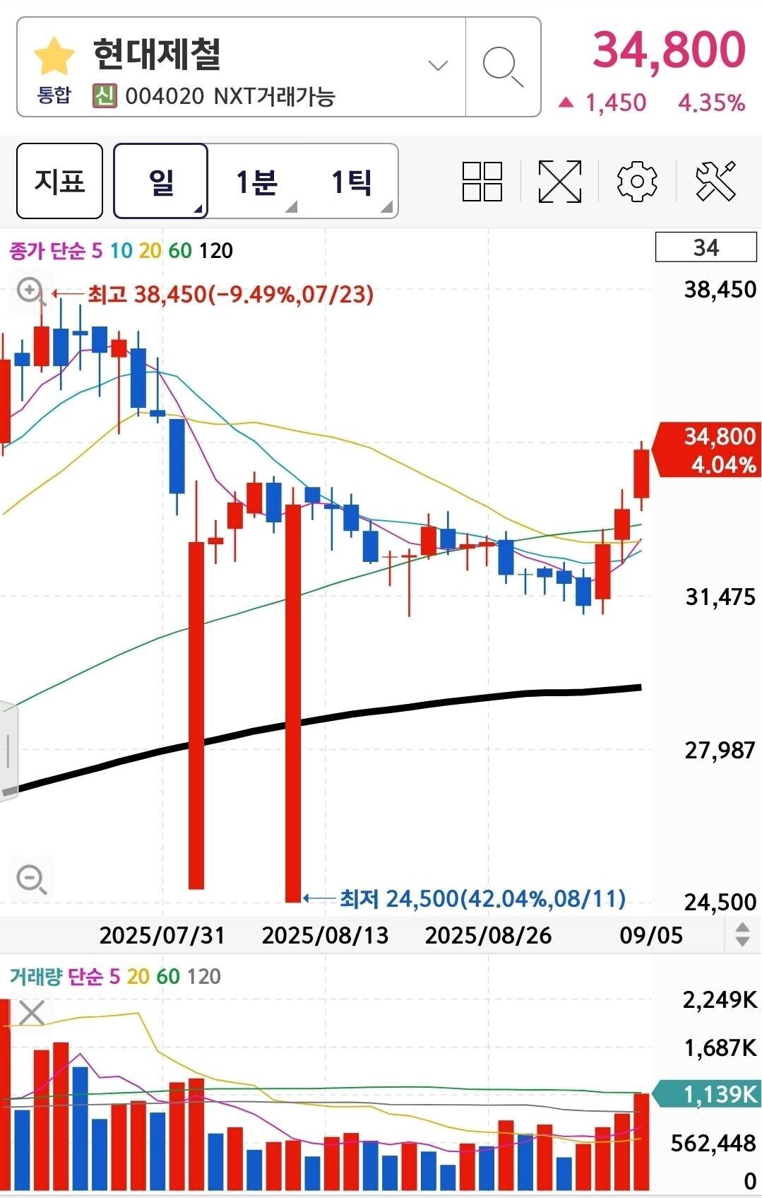 블라인드 | 주식·투자: 현대제철 외국인 30일째 매수 중