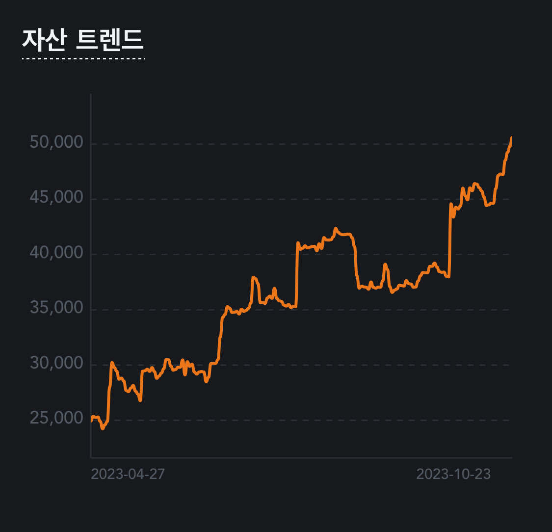블라인드 | 암호화폐: 6개월 나의자산 현황