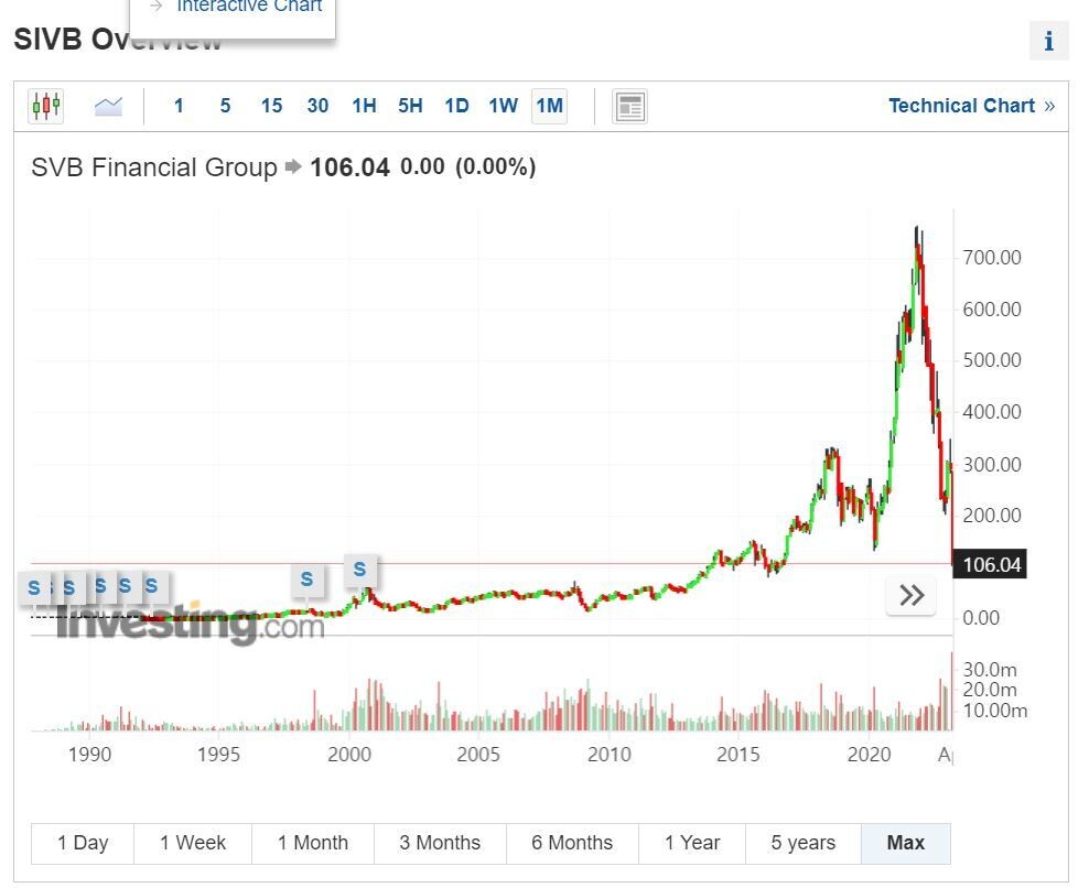 블라인드 | 부동산: 실리콘밸리은행 차트랑 한국 부동산 차트랑 비슷해질듯