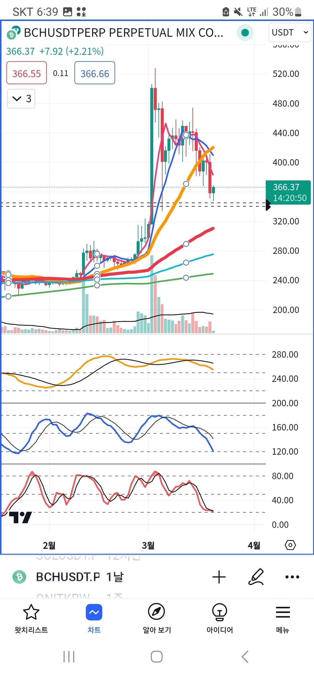 블라인드 | 암호화폐: 비트코인 선물 100만원으로 1억 만들기 16일차