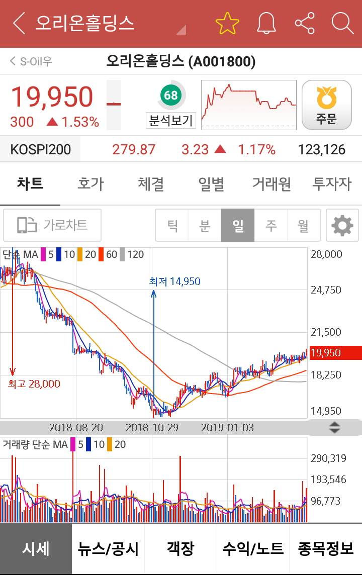 블라인드 | 주식·투자: 오리온홀딩스 날아가기 일보직전 느낌