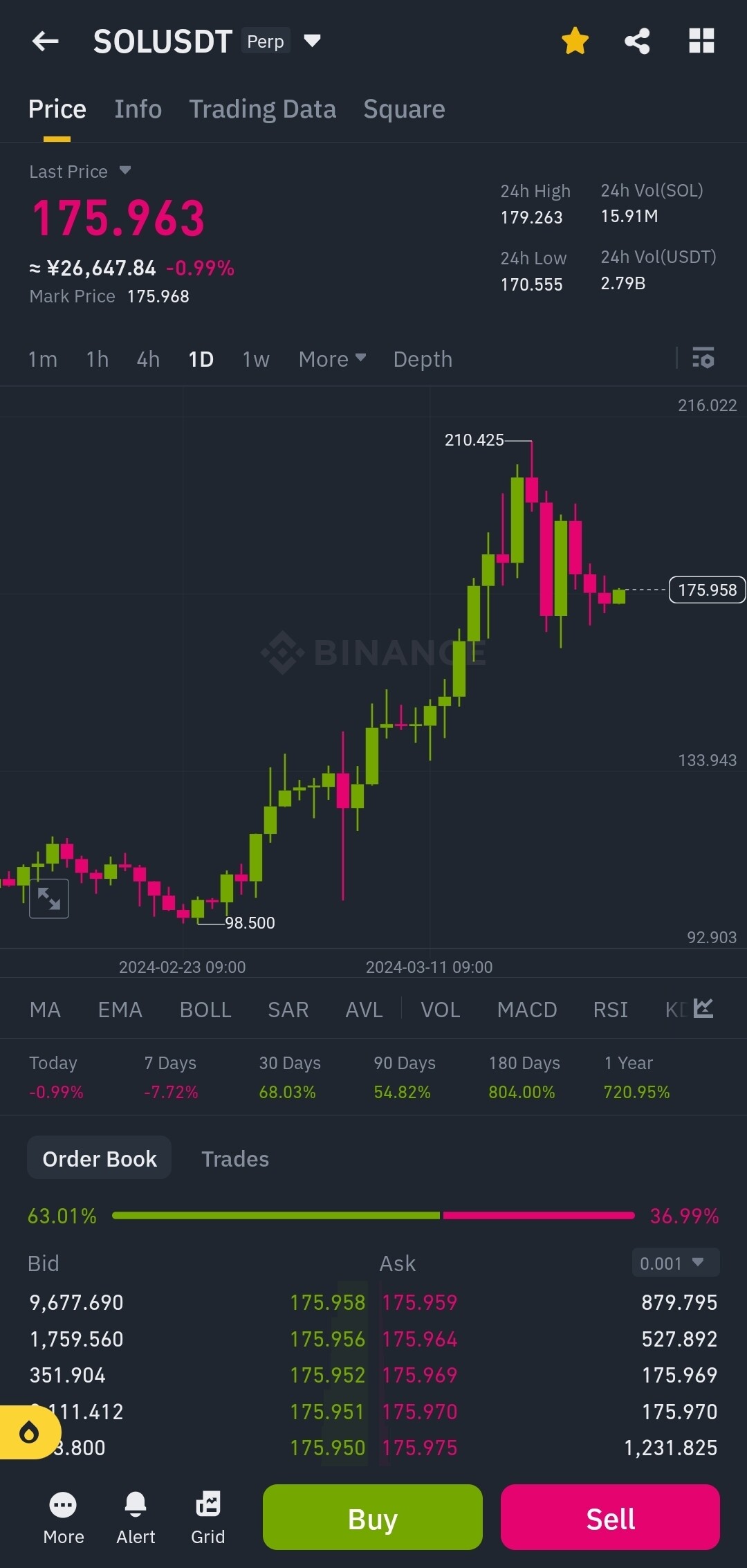 블라인드 | 암호화폐: 솔라나 이제 오르는 차트다