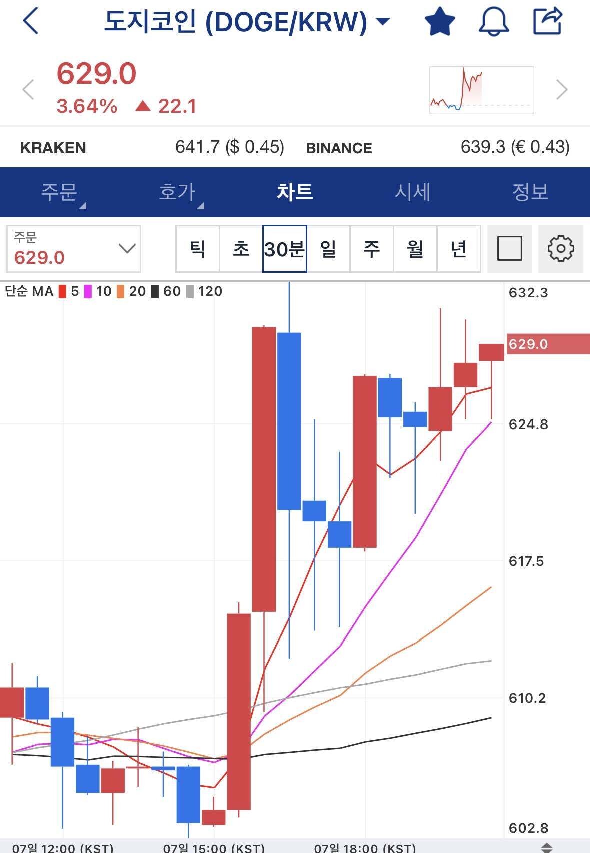 블라인드 | 암호화폐: 도지코인은 대폭등 확실로 결론내렸음