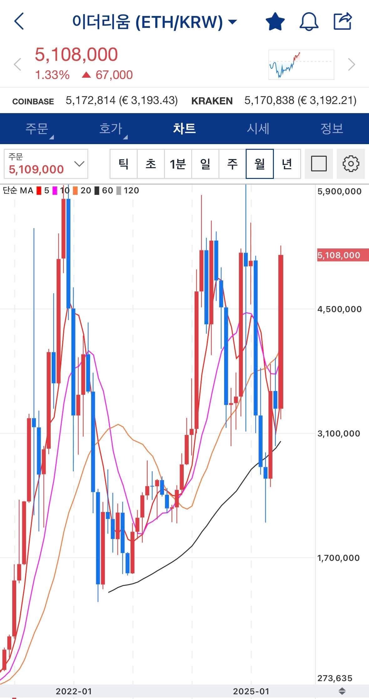 블라인드 | 암호화폐: 이더리움 설마 600만원 넘어가냐
