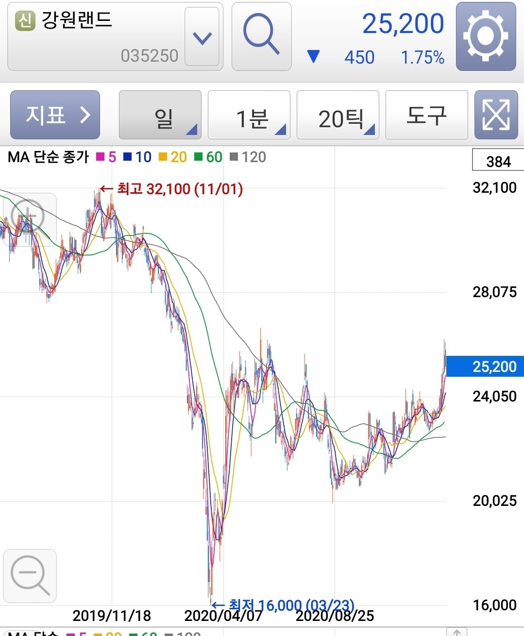 블라인드 | 주식·투자: 강원랜드 일봉