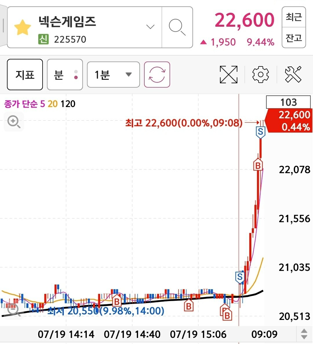 블라인드 | 주식·투자: 넥슨게임즈 시초가에 털렸네