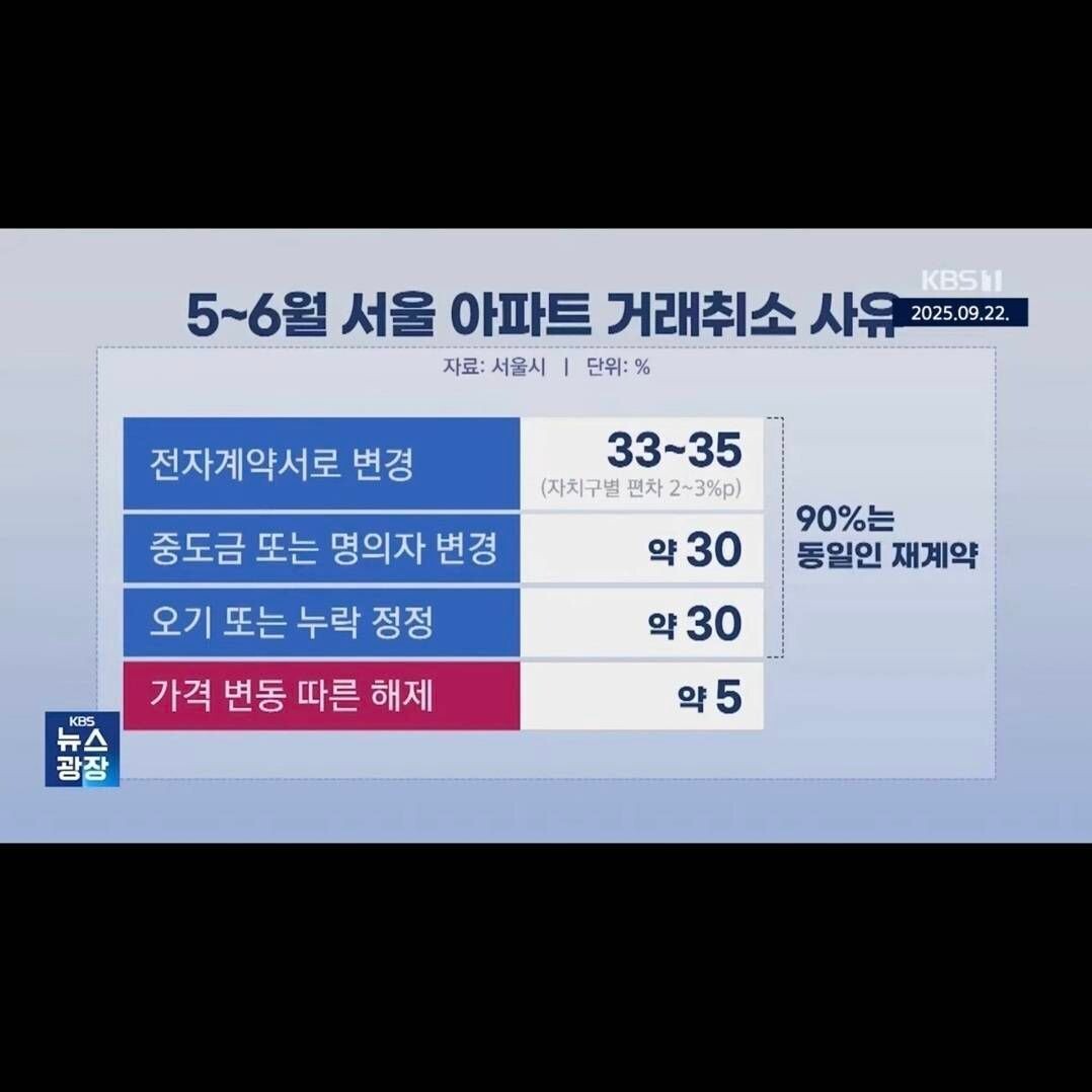 블라인드 | 부동산: 자전거래로 만드는 신고가 아닌가요?