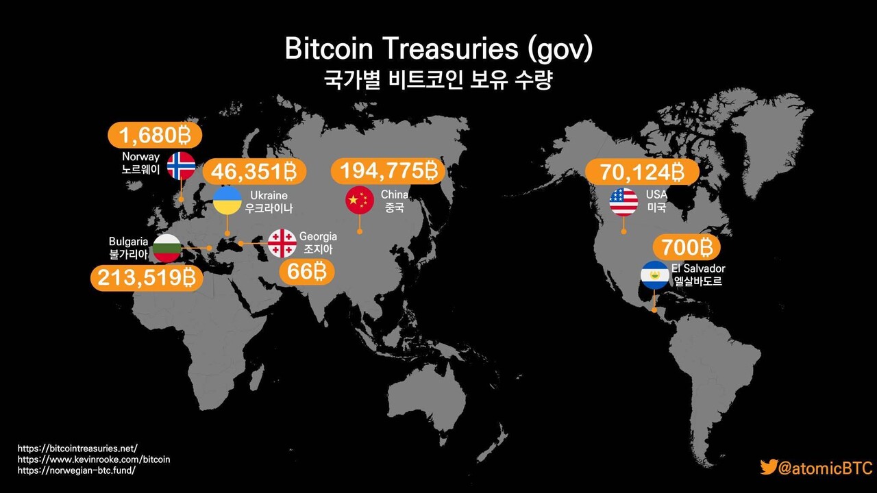 블라인드 | 암호화폐: 국가별 비트코인 보유량